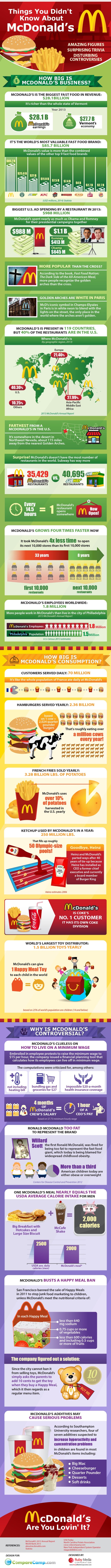 know about mconalds